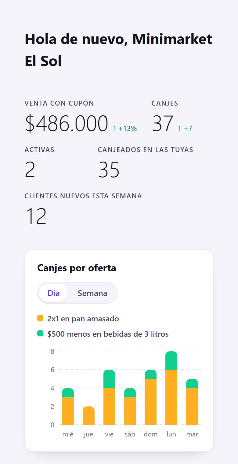 El panel del dueño de un minimarket: venta con cupón, canjes, ofertas activas, clientes nuevos de la semana y el gráfico de canjes por oferta